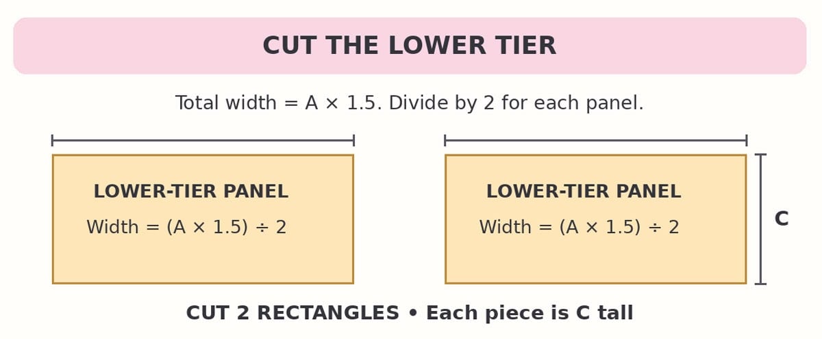 Cut two lower-tier rectangles, each (A × 1.5) ÷ 2 wide by measurement C tall.